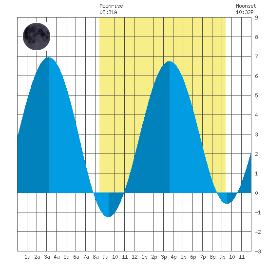 Sanak Harbor tide chart for Saturday, March 29, 2025