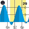 Sanak Harbor tide chart for Saturday, March 29, 2025