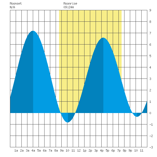 Sanak Harbor tide chart for Sunday, March 2, 2025