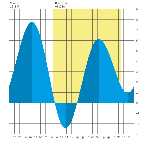 Sanak Harbor tide chart for Monday, March 31, 2025
