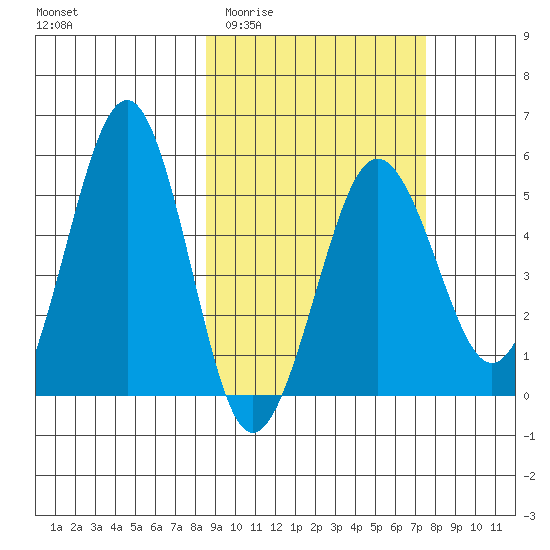 Sanak Harbor tide chart for Monday, March 3, 2025