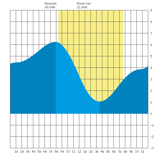 Sanak Harbor tide chart for Friday, March 7, 2025