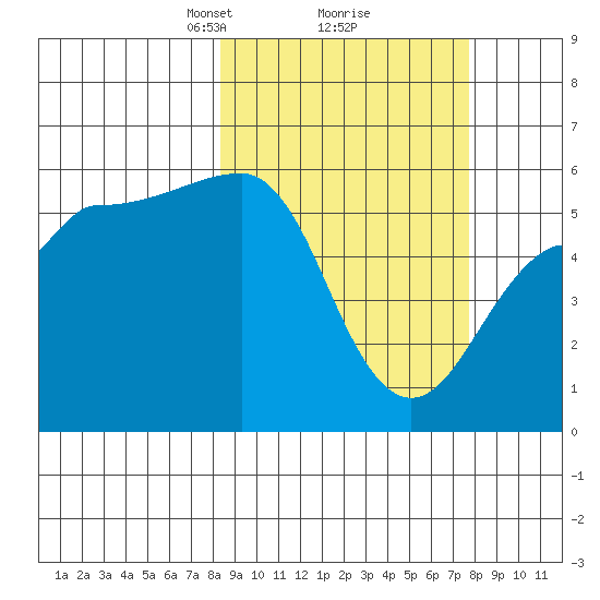 Sanak Harbor tide chart for Saturday, March 8, 2025