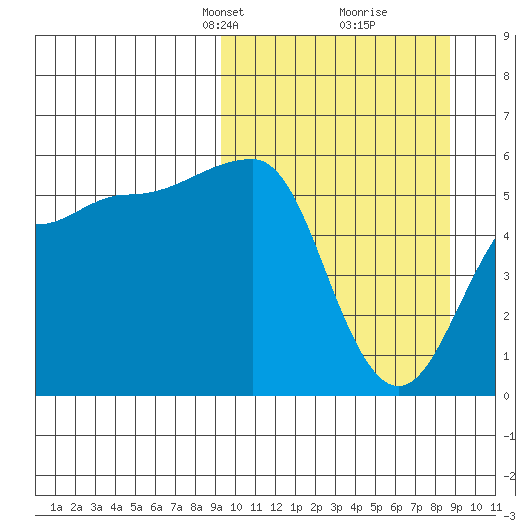 Sanak Harbor tide chart for Sunday, March 9, 2025