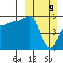 Sanak Harbor tide chart for Sunday, March 9, 2025