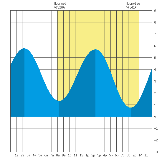 Sanak Harbor tide chart for Thursday, April 10, 2025