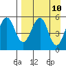 Sanak Harbor tide chart for Thursday, April 10, 2025