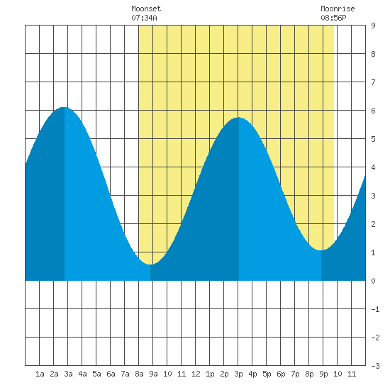 Sanak Harbor tide chart for Friday, April 11, 2025