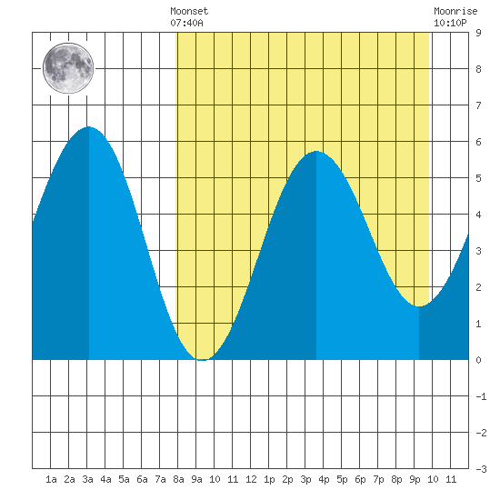 Sanak Harbor tide chart for Saturday, April 12, 2025
