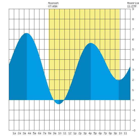 Sanak Harbor tide chart for Sunday, April 13, 2025