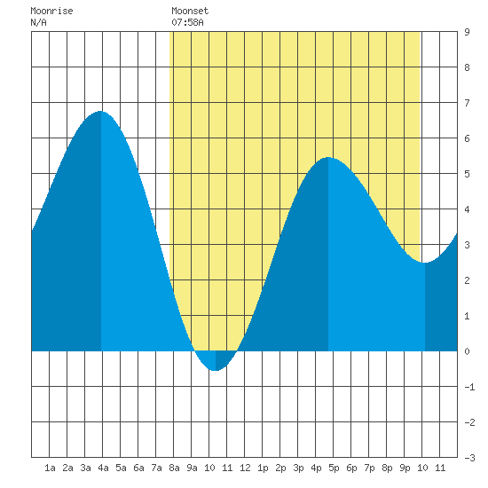 Sanak Harbor tide chart for Monday, April 14, 2025