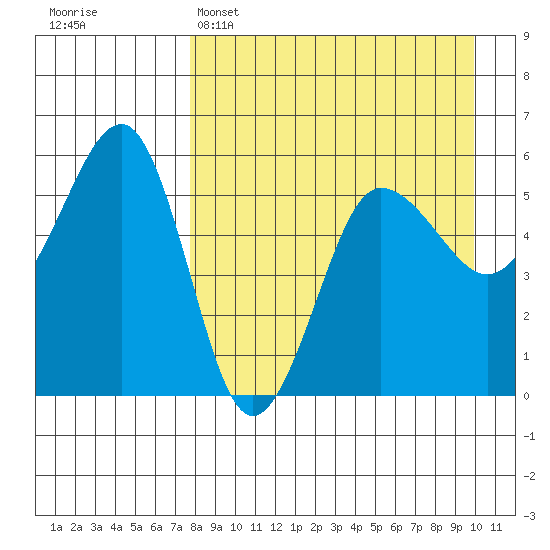 Sanak Harbor tide chart for Tuesday, April 15, 2025