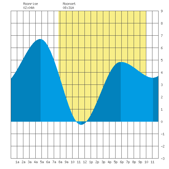 Sanak Harbor tide chart for Wednesday, April 16, 2025