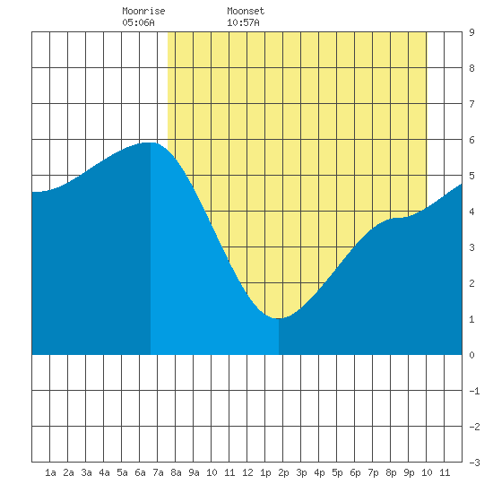 Sanak Harbor tide chart for Saturday, April 19, 2025