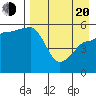 Sanak Harbor tide chart for Sunday, April 20, 2025