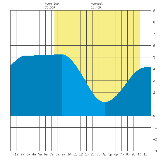 Sanak Harbor tide chart for Monday, April 21, 2025