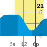 Sanak Harbor tide chart for Monday, April 21, 2025