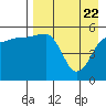 Sanak Harbor tide chart for Tuesday, April 22, 2025
