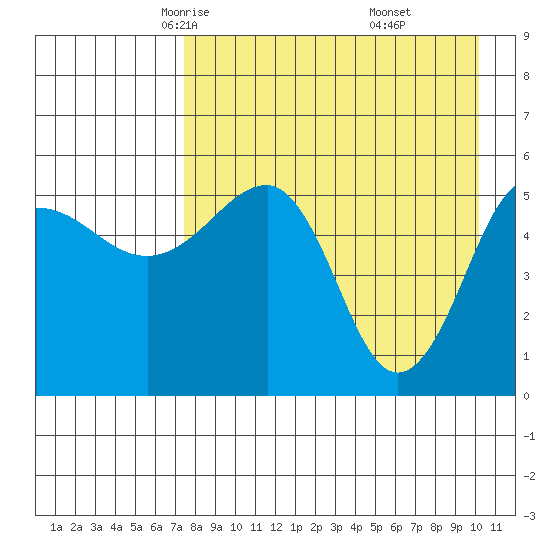 Sanak Harbor tide chart for Wednesday, April 23, 2025