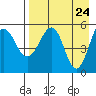 Sanak Harbor tide chart for Thursday, April 24, 2025