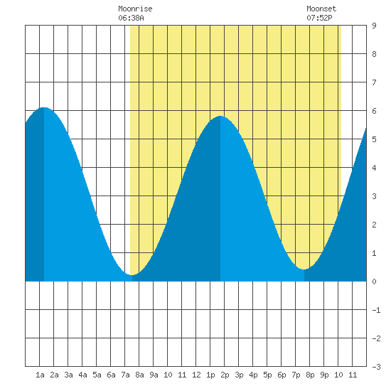 Sanak Harbor tide chart for Friday, April 25, 2025