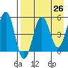 Sanak Harbor tide chart for Saturday, April 26, 2025