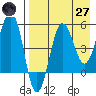 Sanak Harbor tide chart for Sunday, April 27, 2025