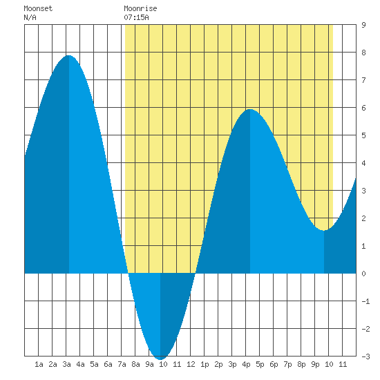 Sanak Harbor tide chart for Monday, April 28, 2025