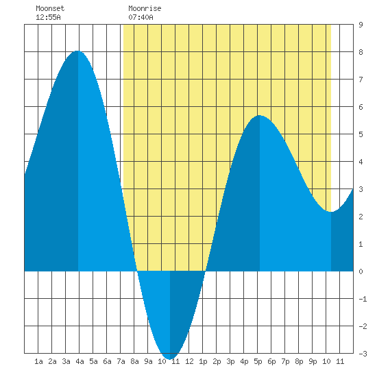 Sanak Harbor tide chart for Tuesday, April 29, 2025