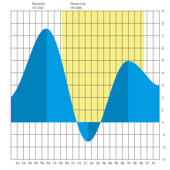 Sanak Harbor tide chart for Wednesday, April 2, 2025