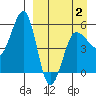 Sanak Harbor tide chart for Wednesday, April 2, 2025