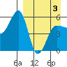 Sanak Harbor tide chart for Thursday, April 3, 2025
