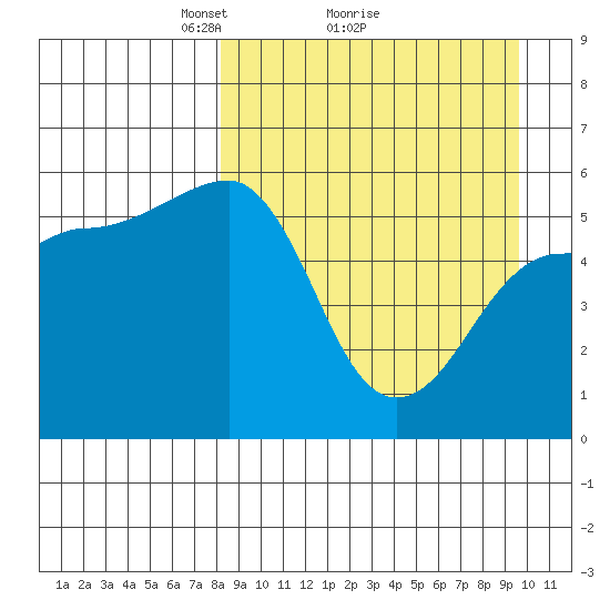 Sanak Harbor tide chart for Saturday, April 5, 2025