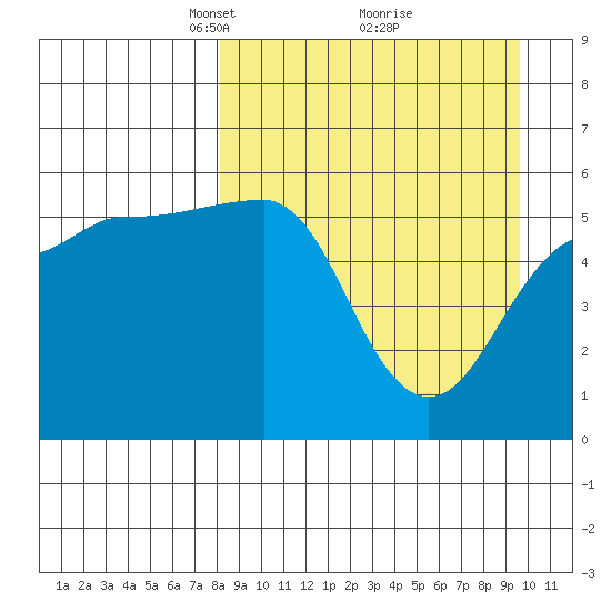 Sanak Harbor tide chart for Sunday, April 6, 2025