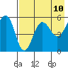 Sanak Harbor tide chart for Saturday, May 10, 2025
