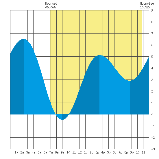 Sanak Harbor tide chart for Sunday, May 11, 2025