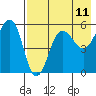 Sanak Harbor tide chart for Sunday, May 11, 2025