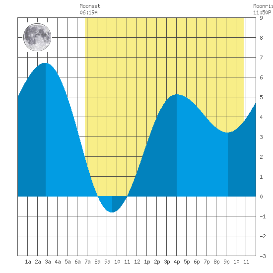 Sanak Harbor tide chart for Monday, May 12, 2025