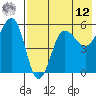 Sanak Harbor tide chart for Monday, May 12, 2025