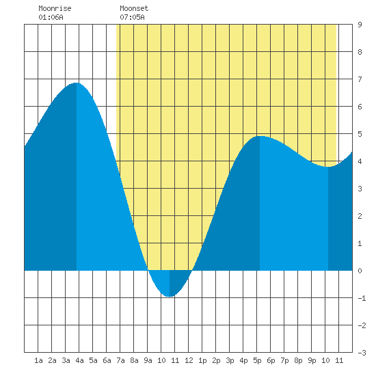 Sanak Harbor tide chart for Wednesday, May 14, 2025