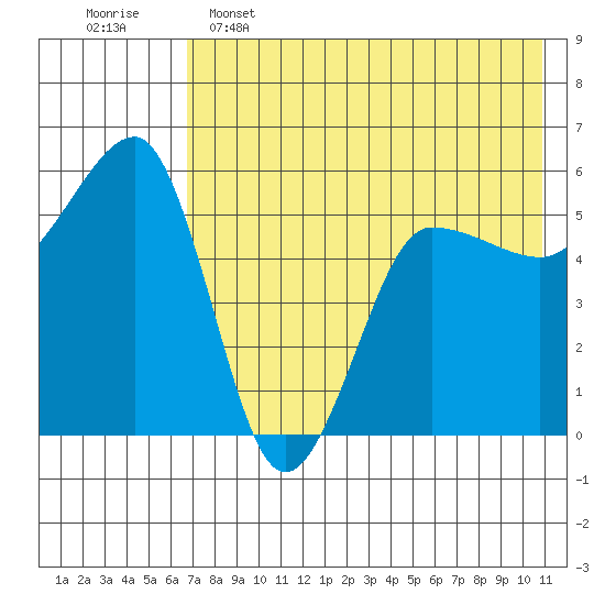 Sanak Harbor tide chart for Thursday, May 15, 2025