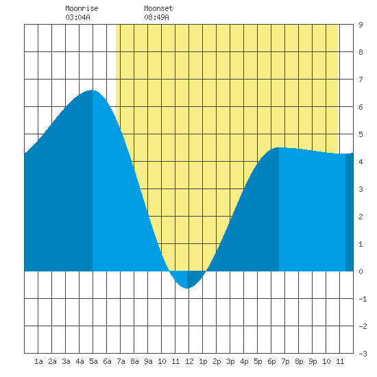 Sanak Harbor tide chart for Friday, May 16, 2025