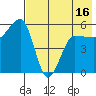Sanak Harbor tide chart for Friday, May 16, 2025