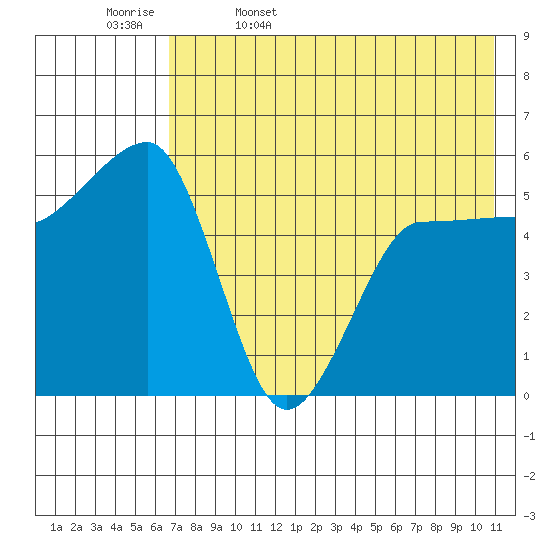 Sanak Harbor tide chart for Saturday, May 17, 2025
