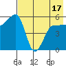Sanak Harbor tide chart for Saturday, May 17, 2025