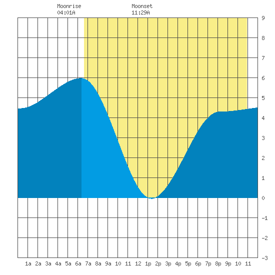 Sanak Harbor tide chart for Sunday, May 18, 2025