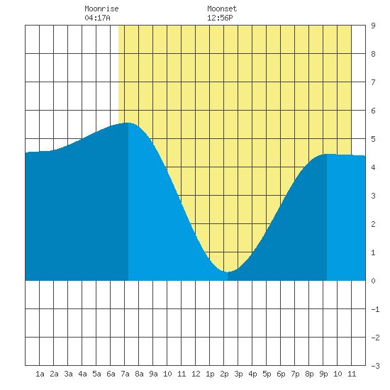 Sanak Harbor tide chart for Monday, May 19, 2025