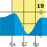 Sanak Harbor tide chart for Monday, May 19, 2025