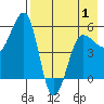 Sanak Harbor tide chart for Thursday, May 1, 2025
