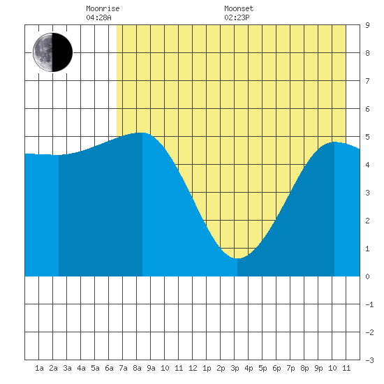 Sanak Harbor tide chart for Tuesday, May 20, 2025